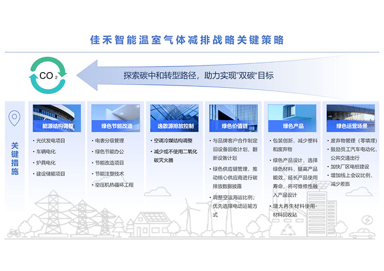 太阳集团2007网站温室气体减排战略